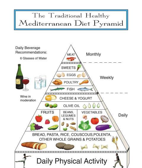 pyramid_mediterranean_diet