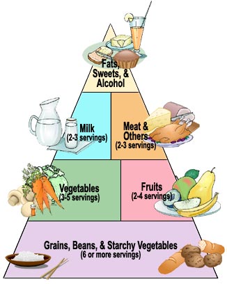 diabetes_food_pyramid